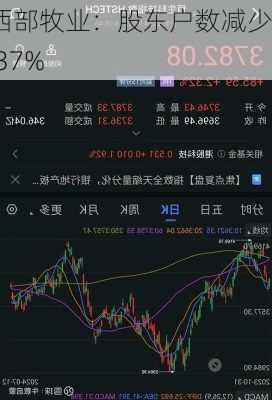 西部牧业：股东户数减少2.37%