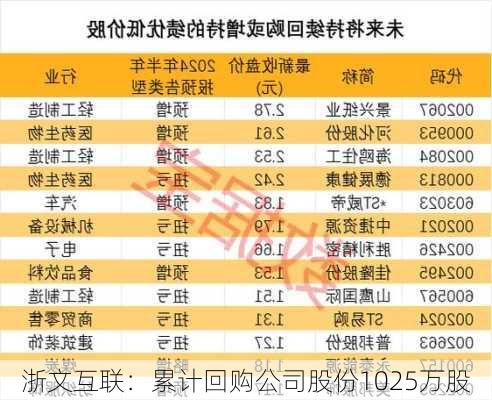 浙文互联：累计回购公司股份1025万股