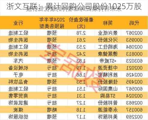 浙文互联：累计回购公司股份1025万股