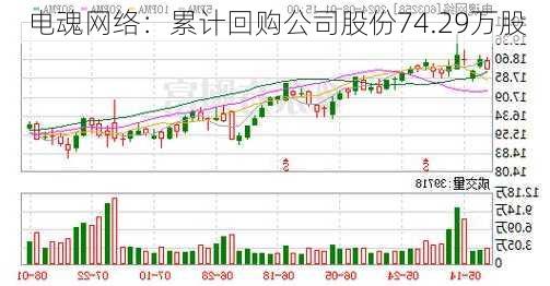 电魂网络：累计回购公司股份74.29万股