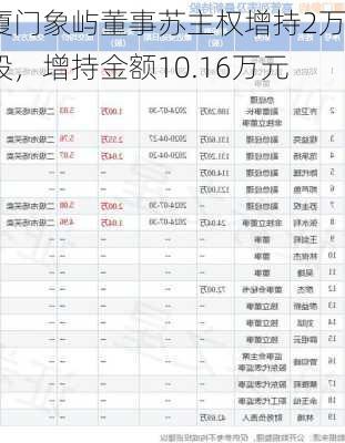 厦门象屿董事苏主权增持2万股，增持金额10.16万元