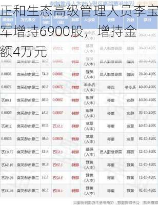 正和生态高级管理人员李宝军增持6900股，增持金额4万元