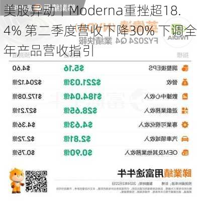 美股异动丨Moderna重挫超18.4% 第二季度营收下降30% 下调全年产品营收指引