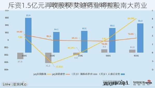 斥资1.5亿元再收股权 艾迪药业将控股南大药业