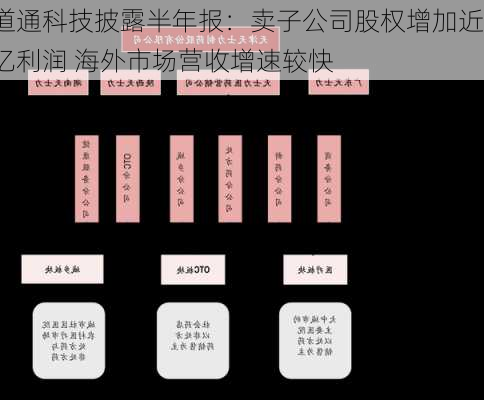 道通科技披露半年报：卖子公司股权增加近亿利润 海外市场营收增速较快