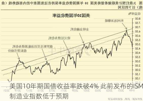 美国10年期国债收益率跌破4% 此前发布的ISM制造业指数低于预期