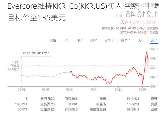 Evercore维持KKR  Co(KKR.US)买入评级，上调目标价至135美元