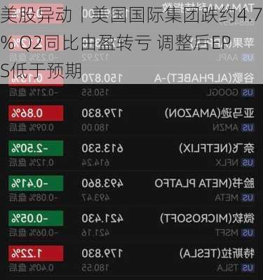 美股异动丨美国国际集团跌约4.7% Q2同比由盈转亏 调整后EPS低于预期