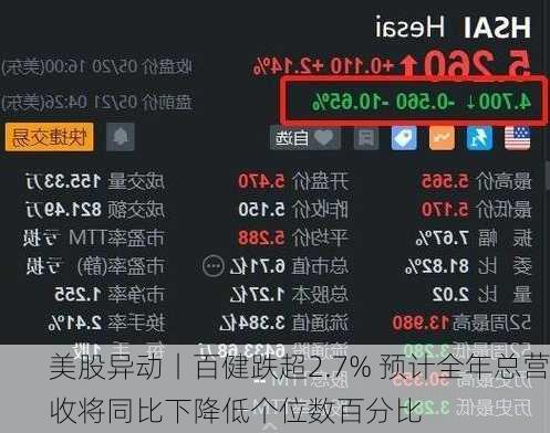 美股异动丨百健跌超2.7% 预计全年总营收将同比下降低个位数百分比