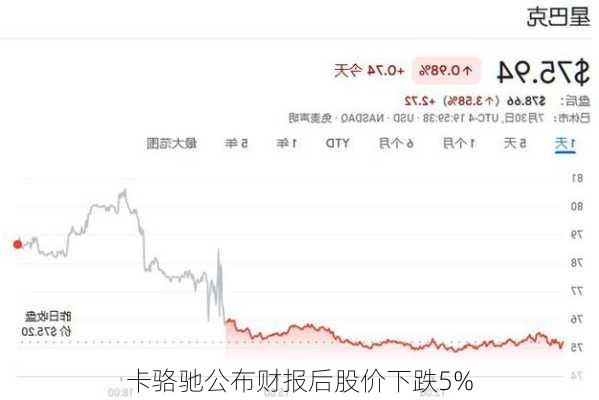 卡骆驰公布财报后股价下跌5%