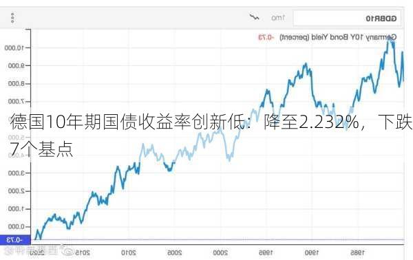 德国10年期国债收益率创新低：降至2.232%，下跌7个基点