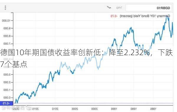 德国10年期国债收益率创新低：降至2.232%，下跌7个基点