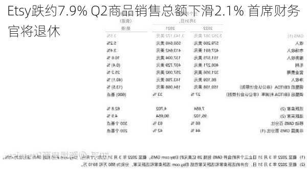 Etsy跌约7.9% Q2商品销售总额下滑2.1% 首席财务官将退休