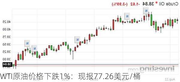 WTI原油价格下跌1%：现报77.26美元/桶