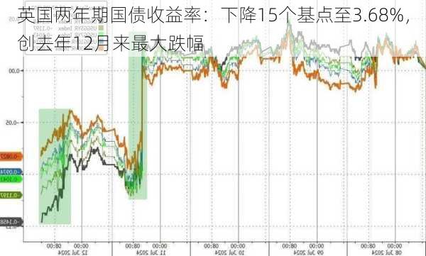 英国两年期国债收益率：下降15个基点至3.68%，创去年12月来最大跌幅