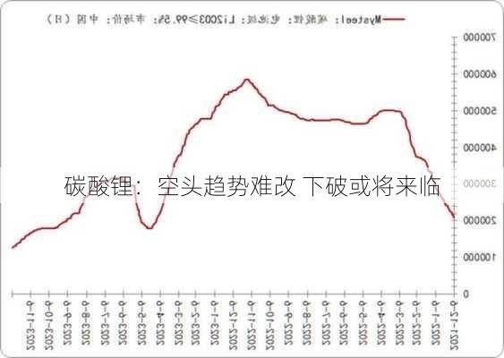 碳酸锂：空头趋势难改 下破或将来临