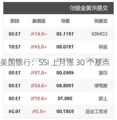 美国银行：SSI 上月涨 30 个基点