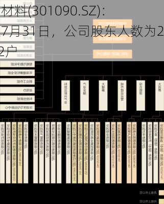 华润材料(301090.SZ)：截至7月31日，公司股东人数为27052户