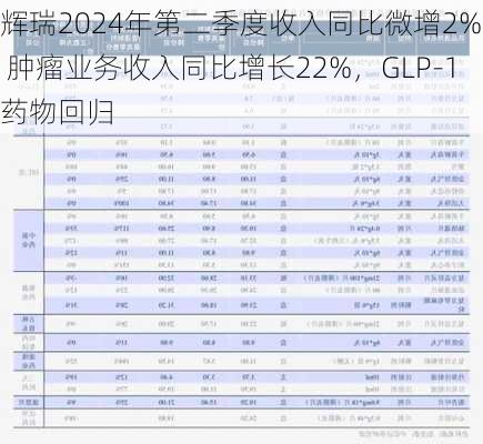 辉瑞2024年第二季度收入同比微增2%  肿瘤业务收入同比增长22%，GLP-1药物回归