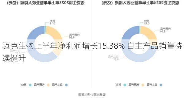 迈克生物上半年净利润增长15.38% 自主产品销售持续提升