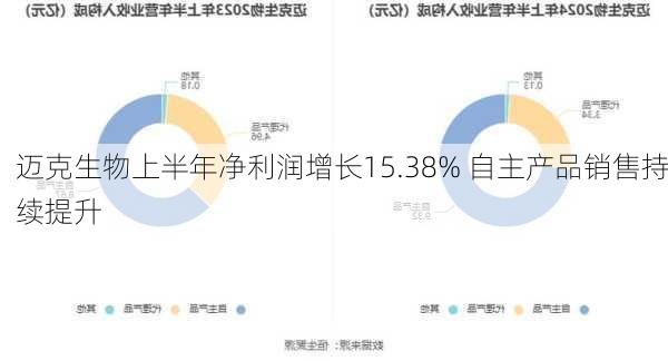 迈克生物上半年净利润增长15.38% 自主产品销售持续提升