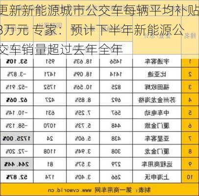 更新新能源城市公交车每辆平均补贴8万元 专家：预计下半年新能源公交车销量超过去年全年