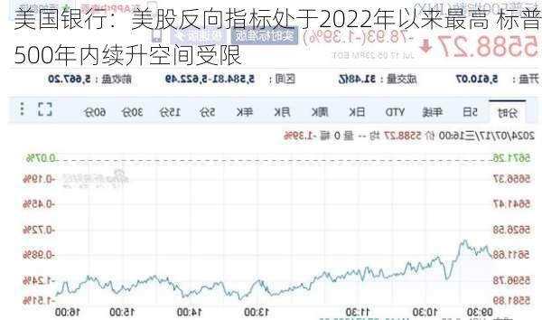 美国银行：美股反向指标处于2022年以来最高 标普500年内续升空间受限