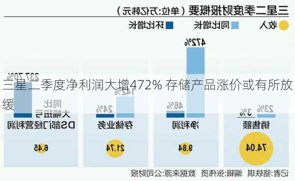 三星二季度净利润大增472% 存储产品涨价或有所放缓