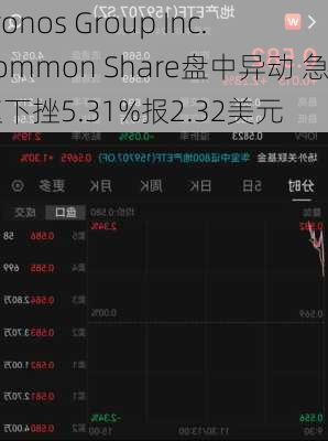 Cronos Group Inc. Common Share盘中异动 急速下挫5.31%报2.32美元