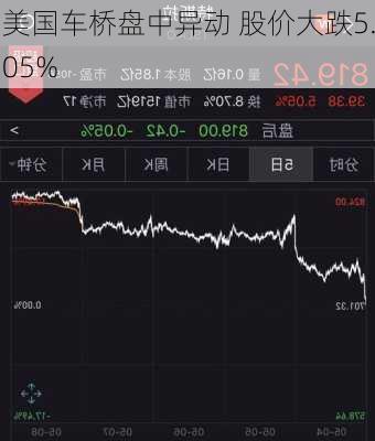 美国车桥盘中异动 股价大跌5.05%