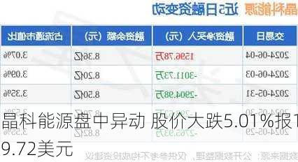 晶科能源盘中异动 股价大跌5.01%报19.72美元