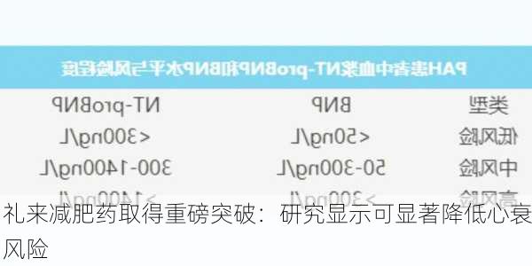 礼来减肥药取得重磅突破：研究显示可显著降低心衰风险