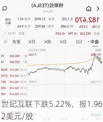 世纪互联下跌5.22%，报1.962美元/股