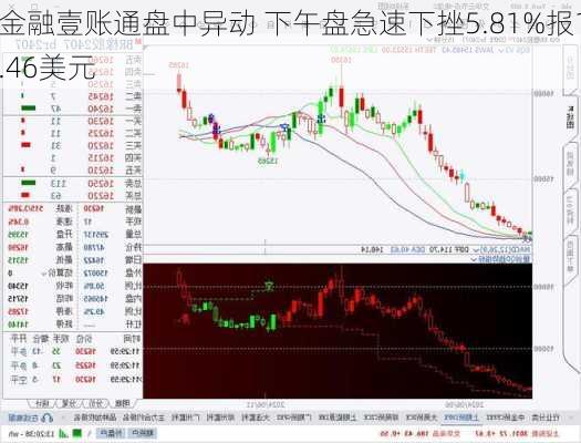 金融壹账通盘中异动 下午盘急速下挫5.81%报1.46美元