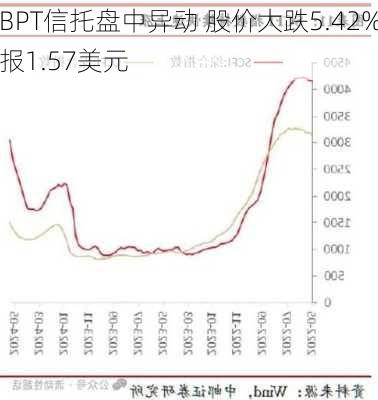 BPT信托盘中异动 股价大跌5.42%报1.57美元