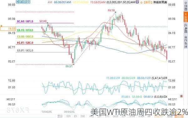 美国WTI原油周四收跌逾2%