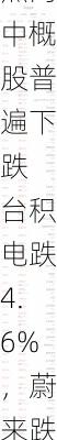 周四热门中概股普遍下跌 台积电跌4.6%，蔚来跌8.6%