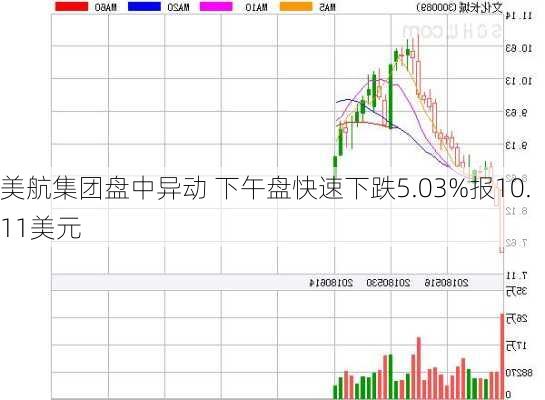 美航集团盘中异动 下午盘快速下跌5.03%报10.11美元