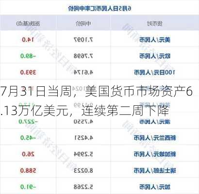 7月31日当周，美国货币市场资产6.13万亿美元，连续第二周下降