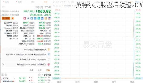 英特尔美股盘后跌超20%