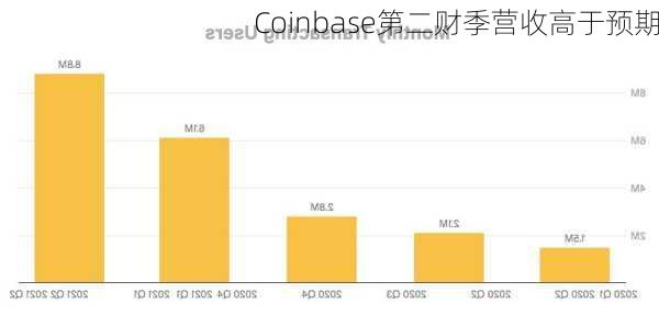 Coinbase第二财季营收高于预期