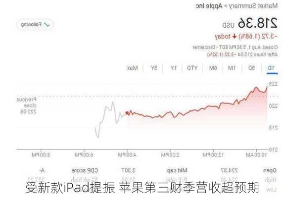 受新款iPad提振 苹果第三财季营收超预期