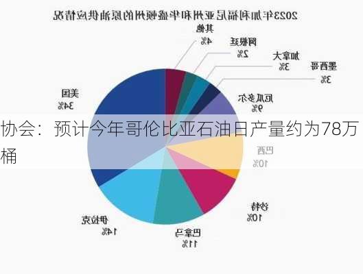 协会：预计今年哥伦比亚石油日产量约为78万桶