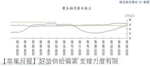 【苹果月报】好货供给偏紧 支撑力度有限