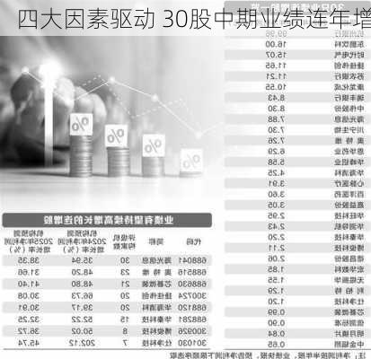 四大因素驱动 30股中期业绩连年增