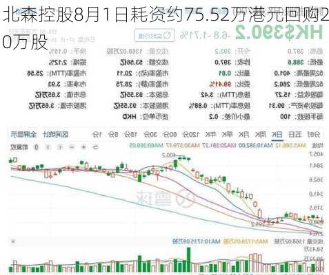 北森控股8月1日耗资约75.52万港元回购20万股