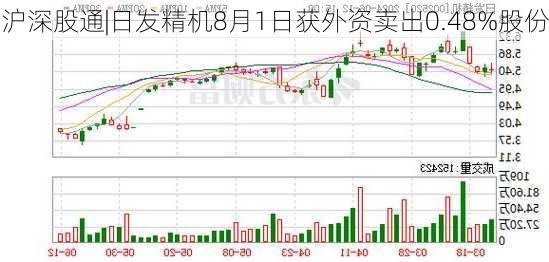 沪深股通|日发精机8月1日获外资卖出0.48%股份