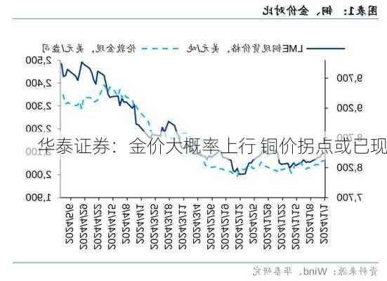 华泰证券：金价大概率上行 铜价拐点或已现