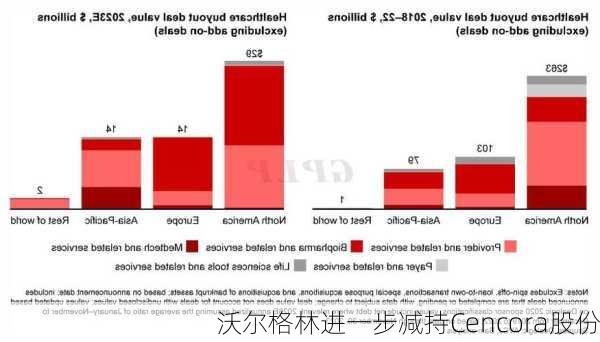 沃尔格林进一步减持Cencora股份