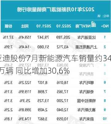 比亚迪股份7月新能源汽车销量约34.24万辆 同比增加30.6%